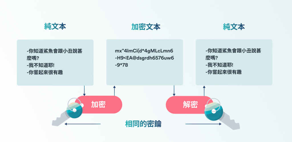 甚麼是加密?進一步了解「加密」的流程