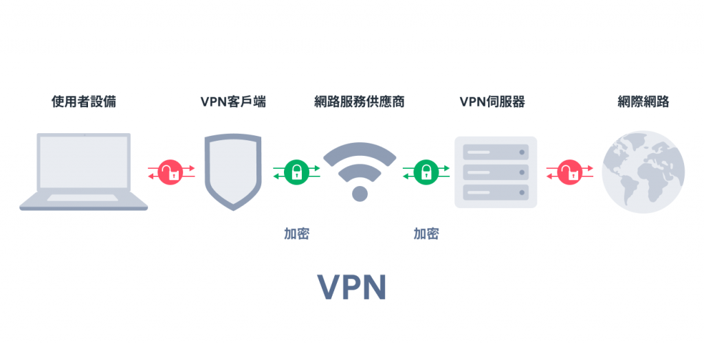 VPN 是 什麼虛擬專用網絡解釋 Surfshark