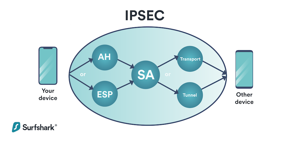 IPsec: transport mode vs. tunnel mode