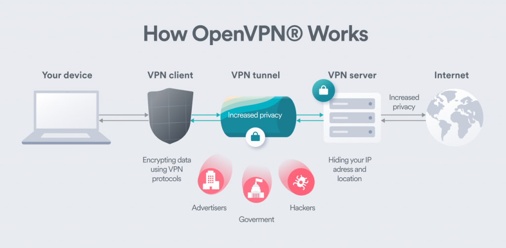 Is SSL VPN the same as OpenVPN?