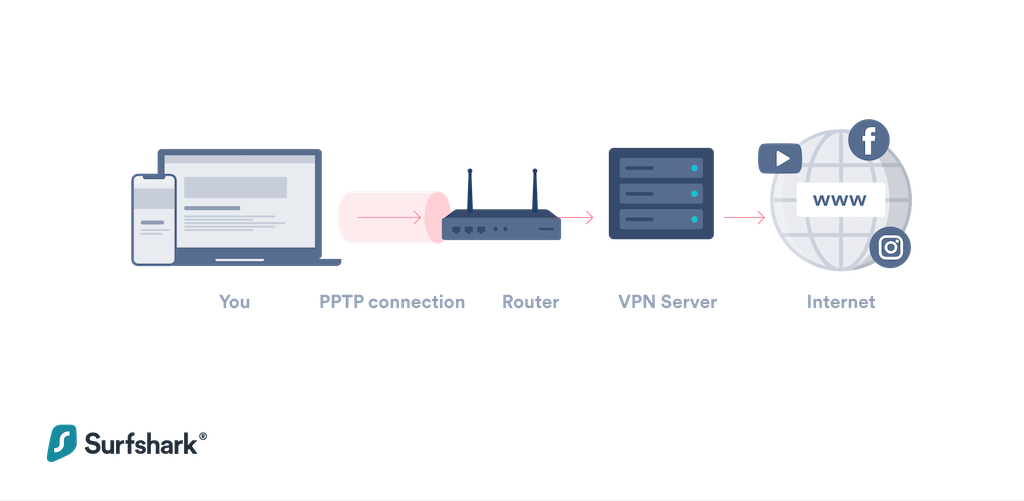 point to point vs vpn software