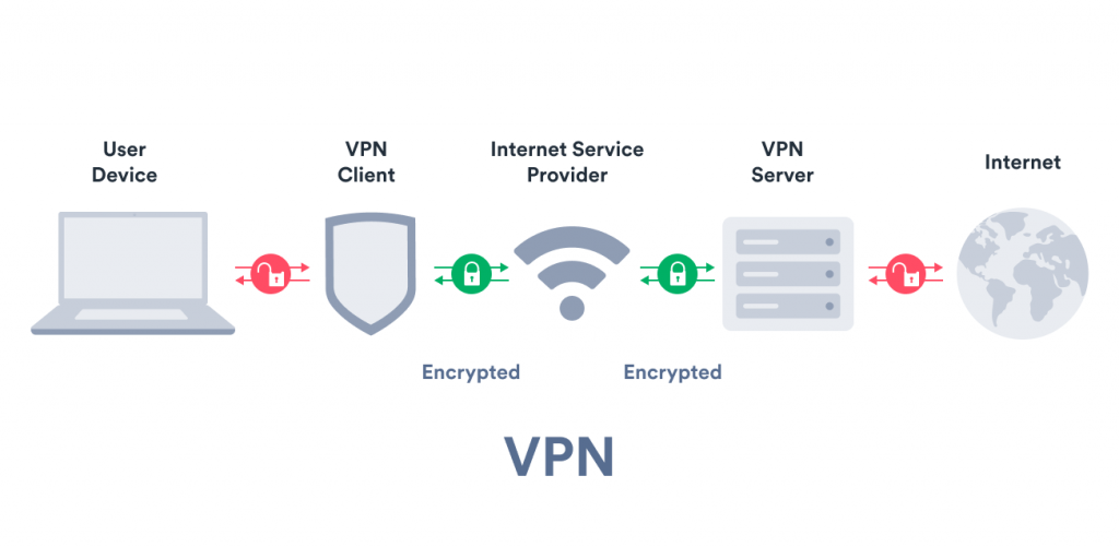 How a virtual private network secures your traffic - The technical explanation