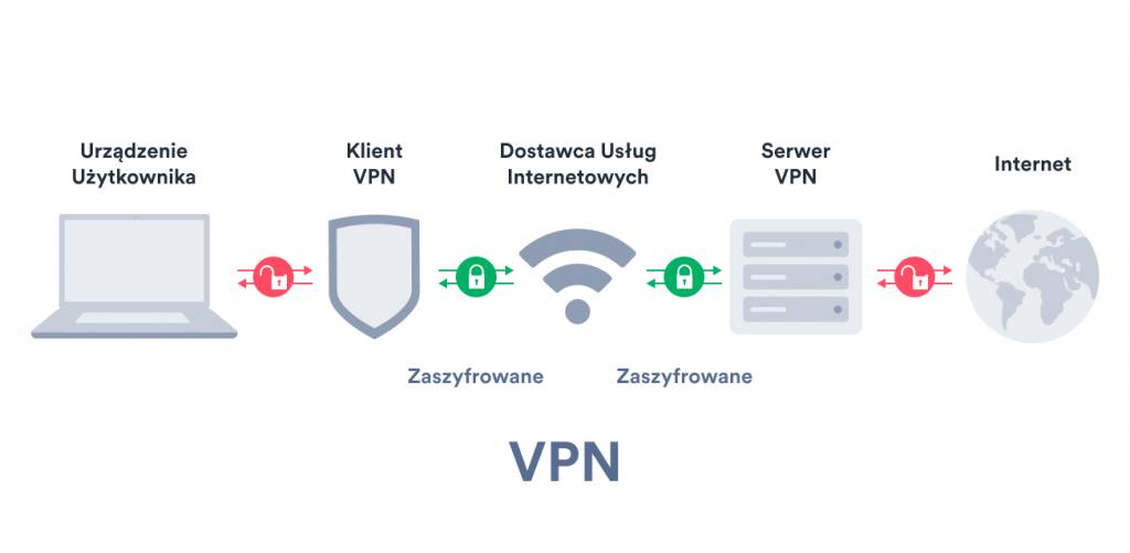 iphone 4 vpn co to jest internet