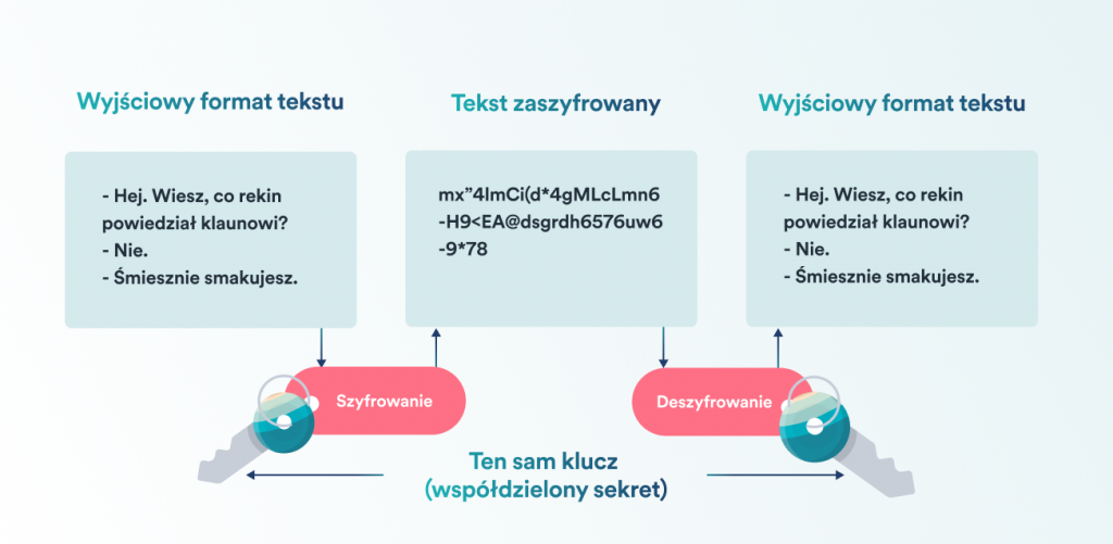 Co to jest szyfrowanie i jak działa