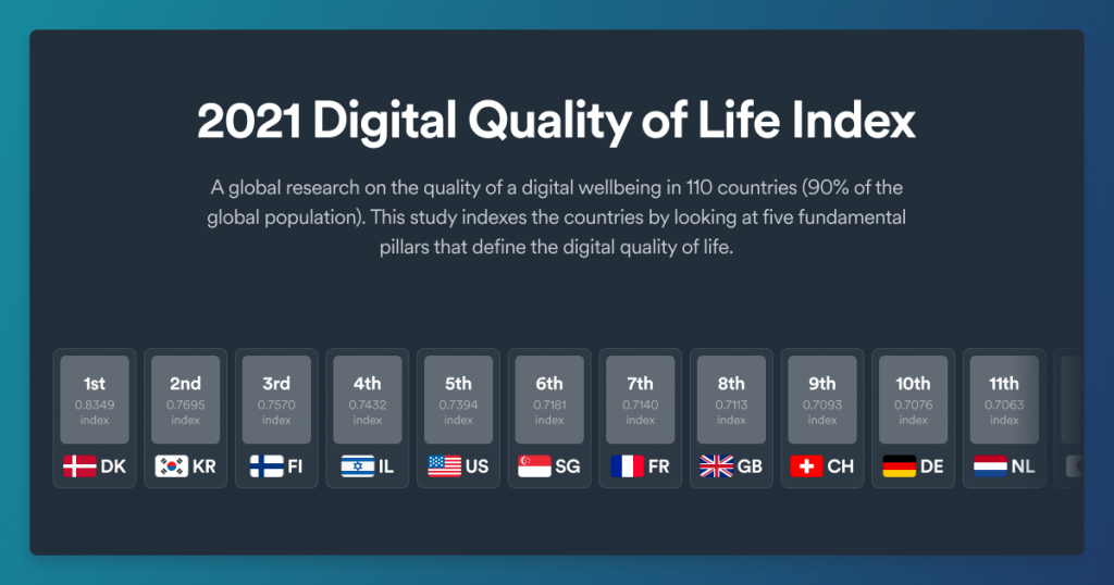 A new study of the Digital Quality of Life highlights shifts in the global landscape