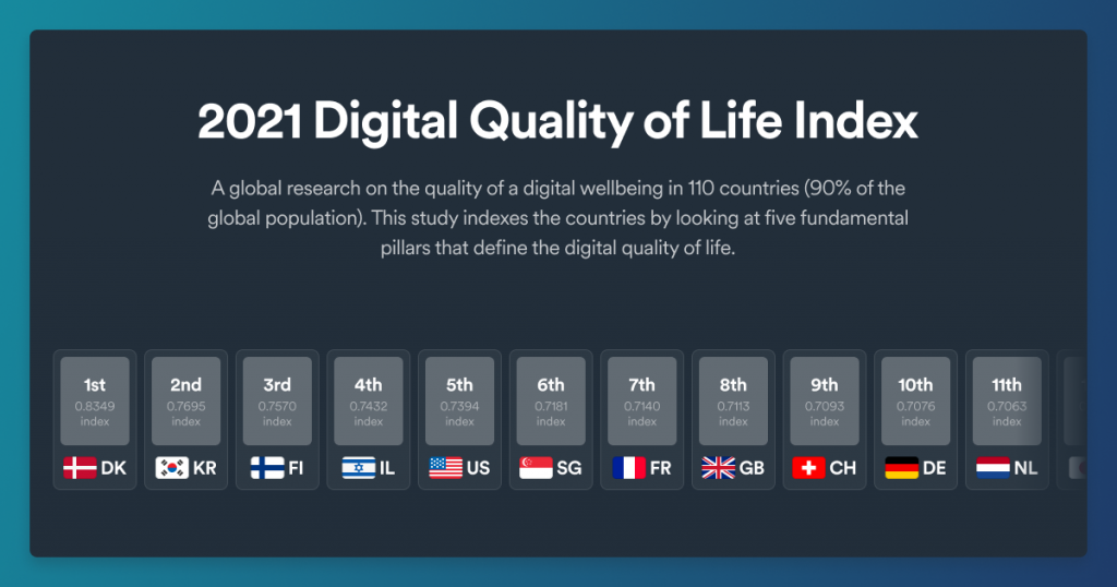 A new study of the Digital Quality of Life highlights shifts in the