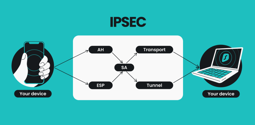 Um infográfico mostra como a conexão IPSec funciona entre dois dispositivos