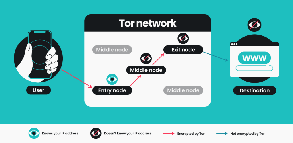 Is A VPN good enough for Tor?