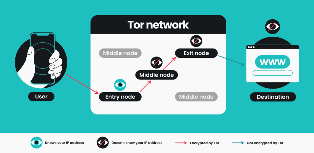 Tor over vpn что это