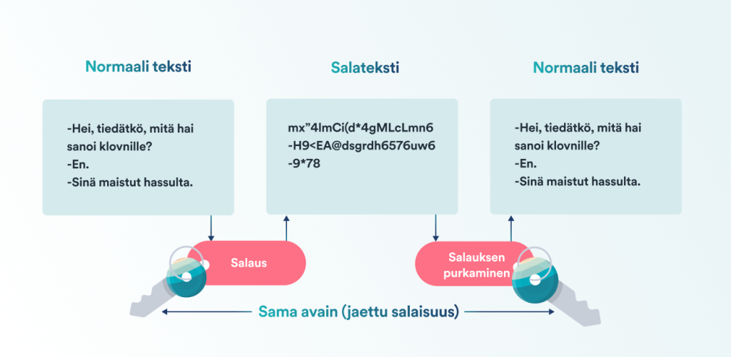 Mikä on salaus ja miten se toimii?