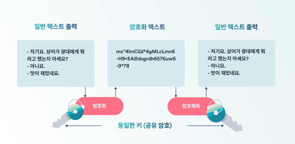 암호화는 무엇이고 어떻게 작동하나요