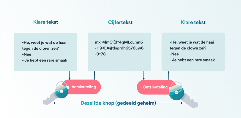 Wat is versleuteling en hoe werkt het?