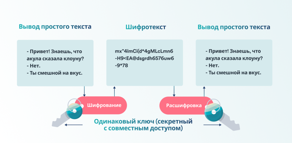 Что такое шифрование и как это работает?