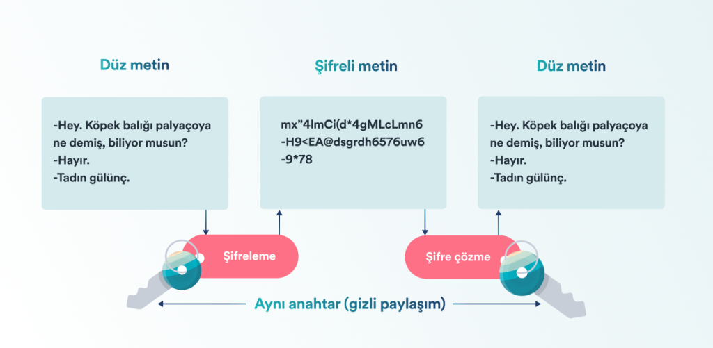 Şifreleme nedir ve nasıl çalışır