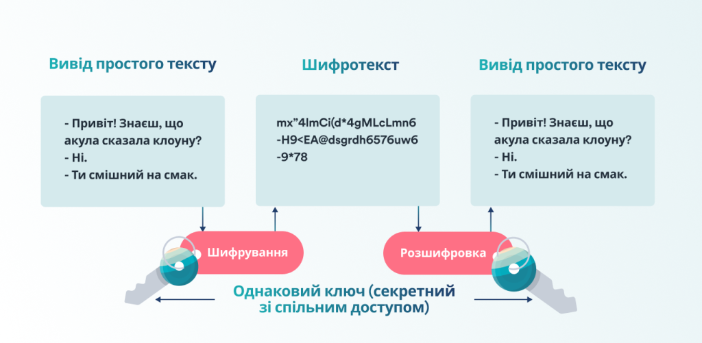 Що таке шифрування і як воно працює