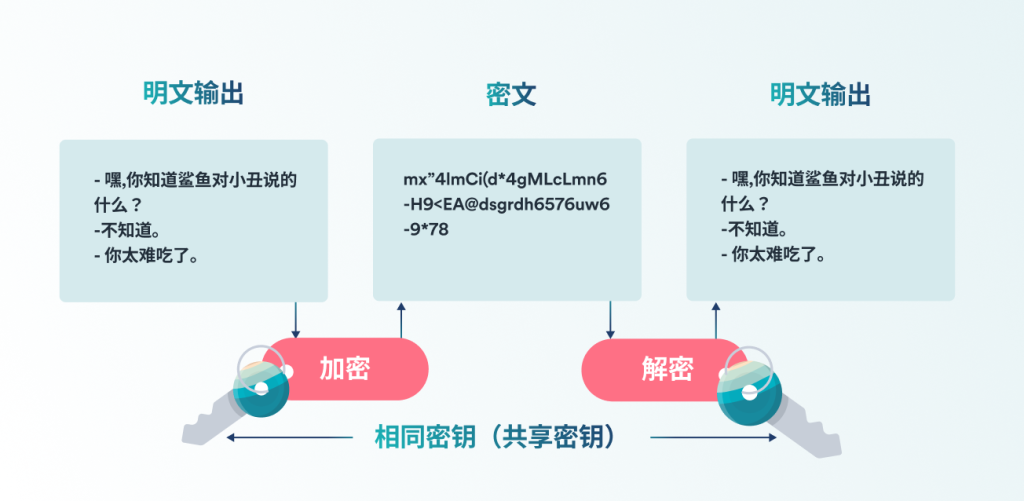 什么是加密,工作方式是什么?