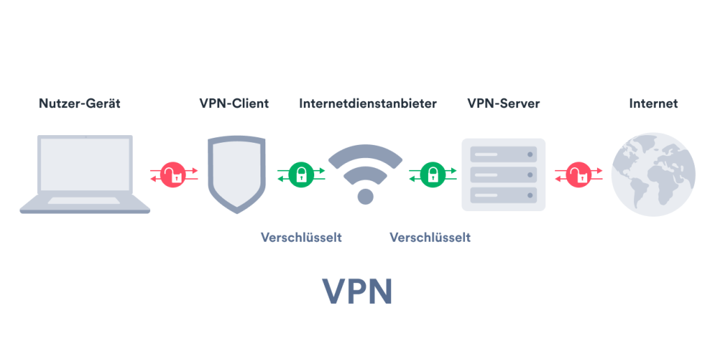 von vpn