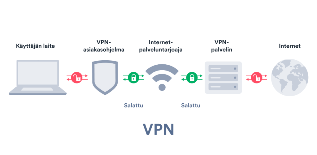 Miten VPN toimii? Tekninen selitys