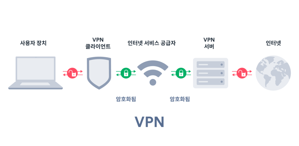 VPN은 어떻게 작동하나요? 기술적인 설명