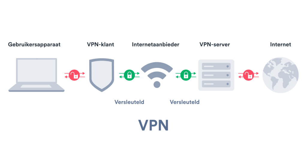 VPN De technische verklaring