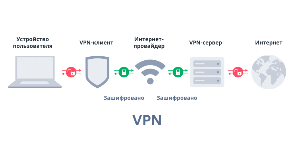 Как работает VPN? Техническое объяснение: