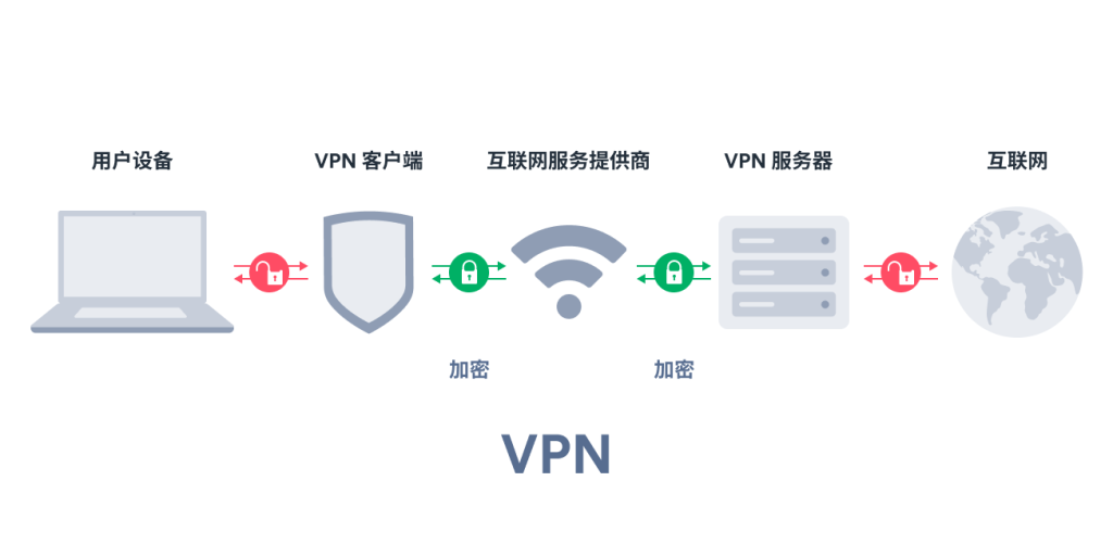 VPN 的工作原理 技术解释