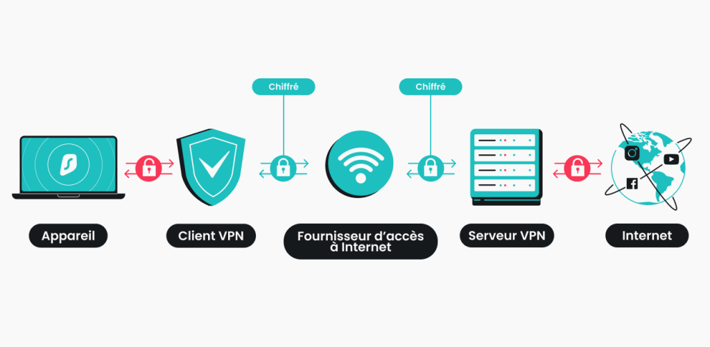 Les différentes étapes illustrées du fonctionnement d'un VPN