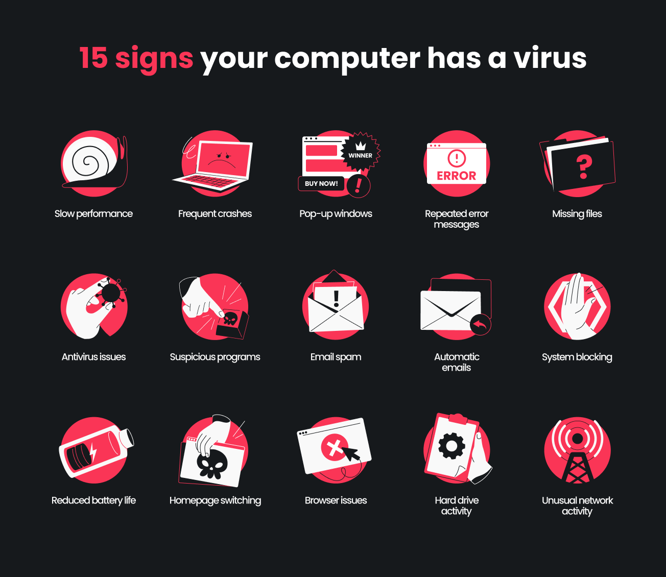 Infographic listing fifteen signs your computer has a virus, including slow performance, frequent crashes, and email spam.