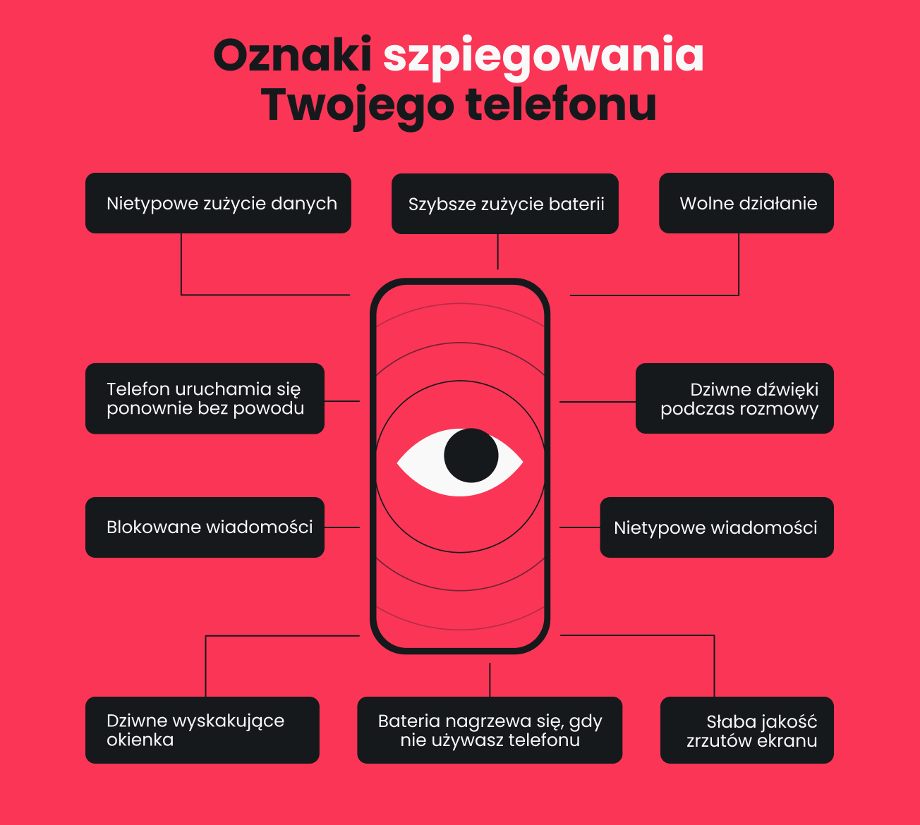 Infografika przedstawiająca oznaki szpiegowania telefonu.