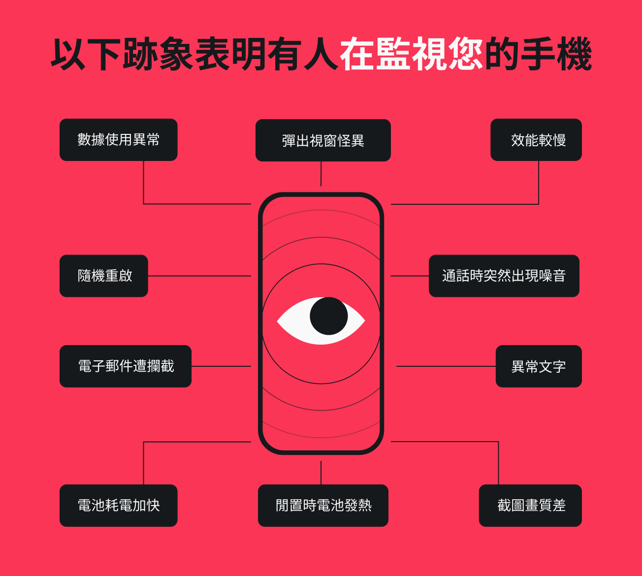 顯示手機遭人監控的跡象圖表。