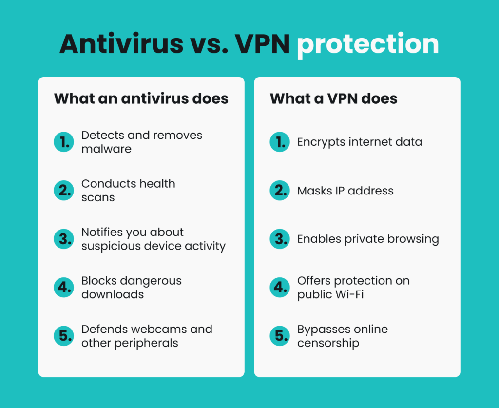 VPN vs. antivirus: which do you need in 2025? - Surfshark