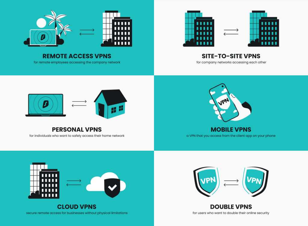 Types of VPNs and when to use them - Surfshark