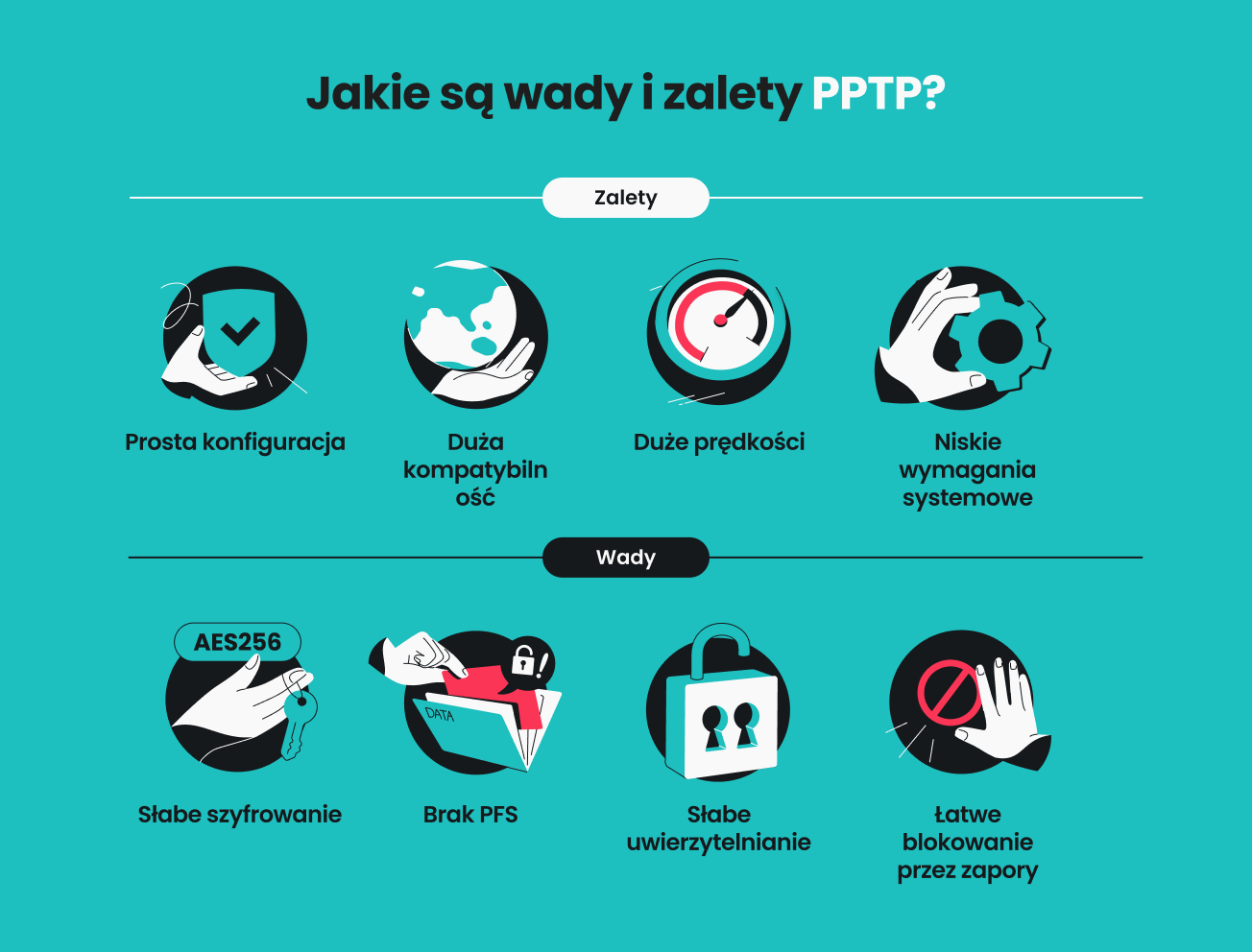 Infografika przedstawiająca zalety i wady protokołu PPTP.