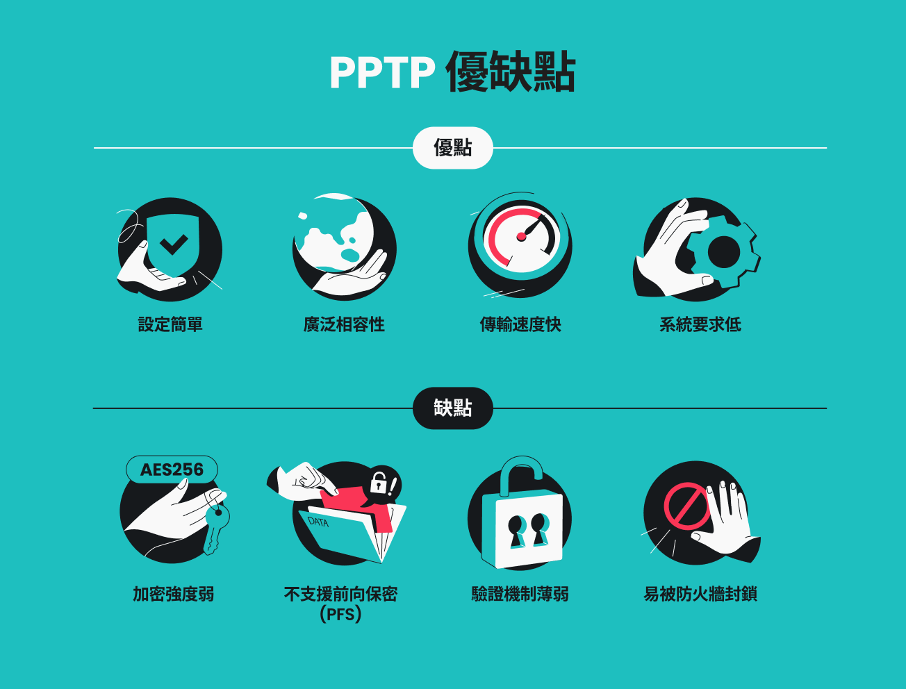 列出 PPTP 優缺點的資訊圖表。