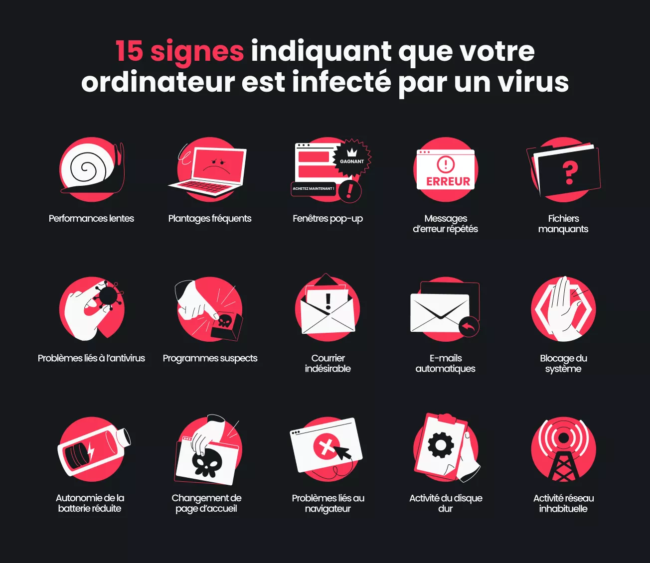 Infographie répertoriant quinze signes indiquant que votre ordinateur est infecté par un virus, notamment la lenteur des performances, les pannes fréquentes et les spams.
