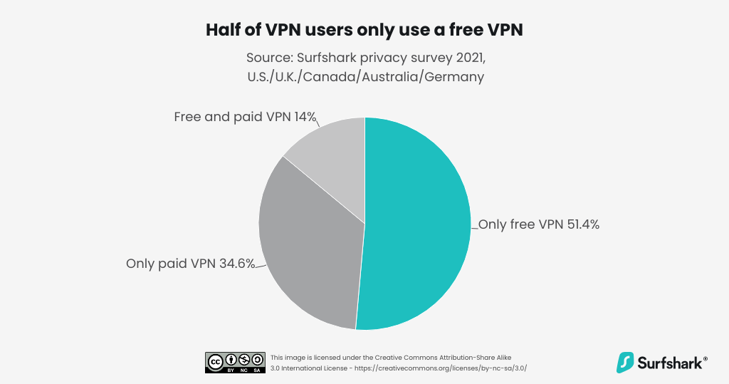 Pie chart showing how many people use free VPNs, paid VPNs, or both.