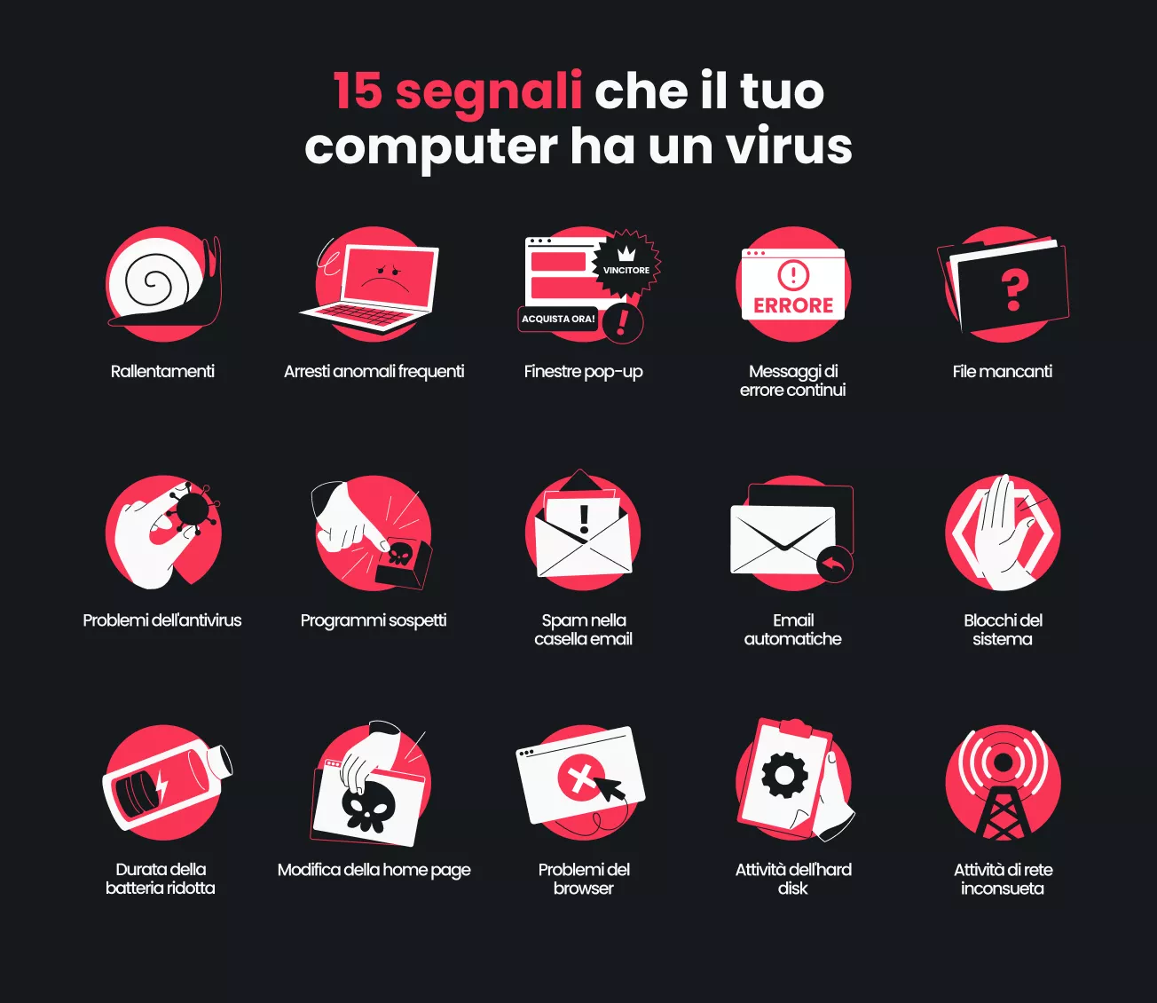 Infografica che elenca quindici segnali che il tuo computer ha un virus, tra cui prestazioni lente, arresti anomali frequenti e spam tramite email.