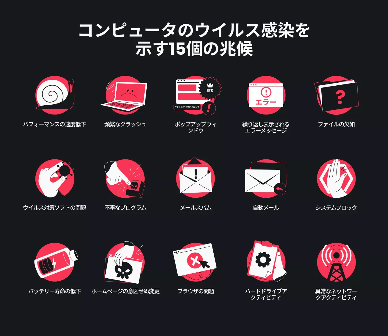 パソコンにウイルスが感染している15のサインをまとめたインフォグラフィック。パフォーマンスの低下、頻繁なクラッシュ、大量の迷惑メールなどを含みます。