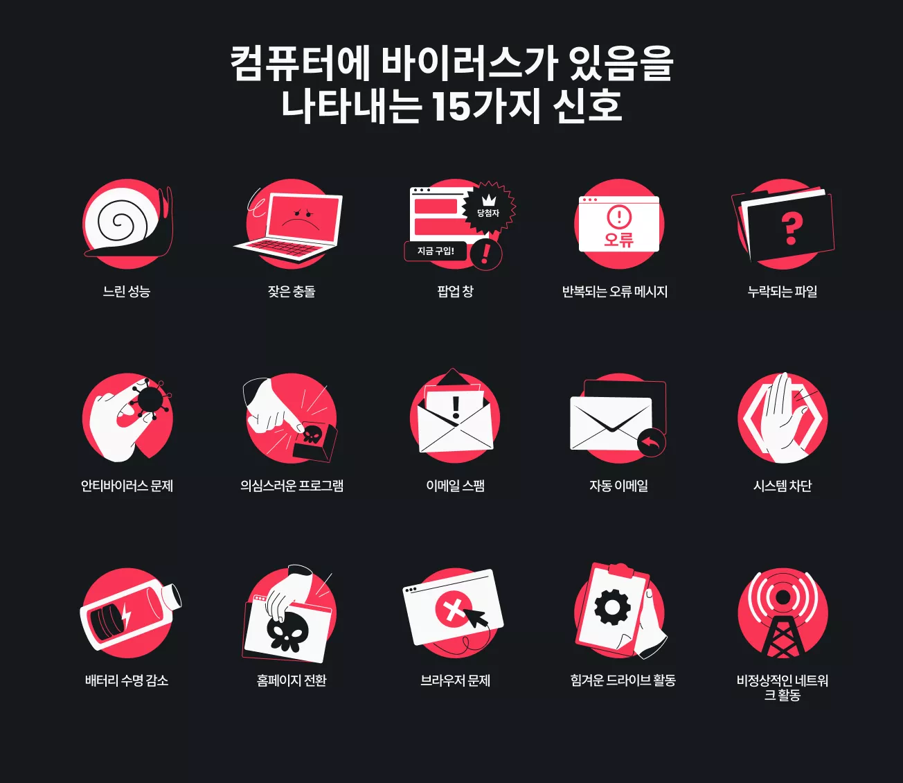 속도 저하, 빈번한 충돌, 이메일 스팸 등 컴퓨터가 바이러스에 감염되었음을 나타내는 15가지 징후 목록 인포그래픽.
