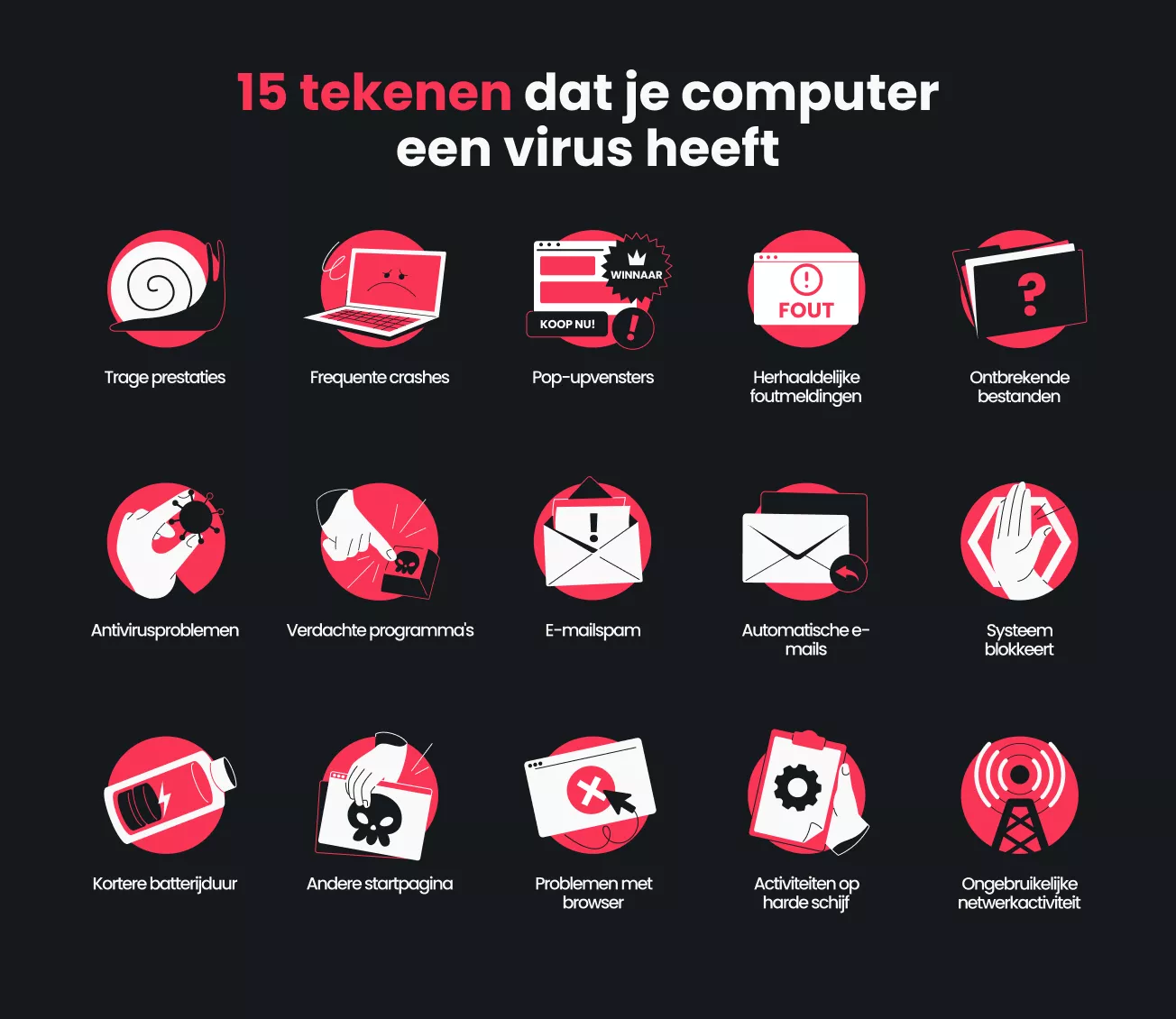 Infographic met vijftien signalen dat je computer een virus heeft, zoals trage prestaties, frequente crashes en e-mailspam.
