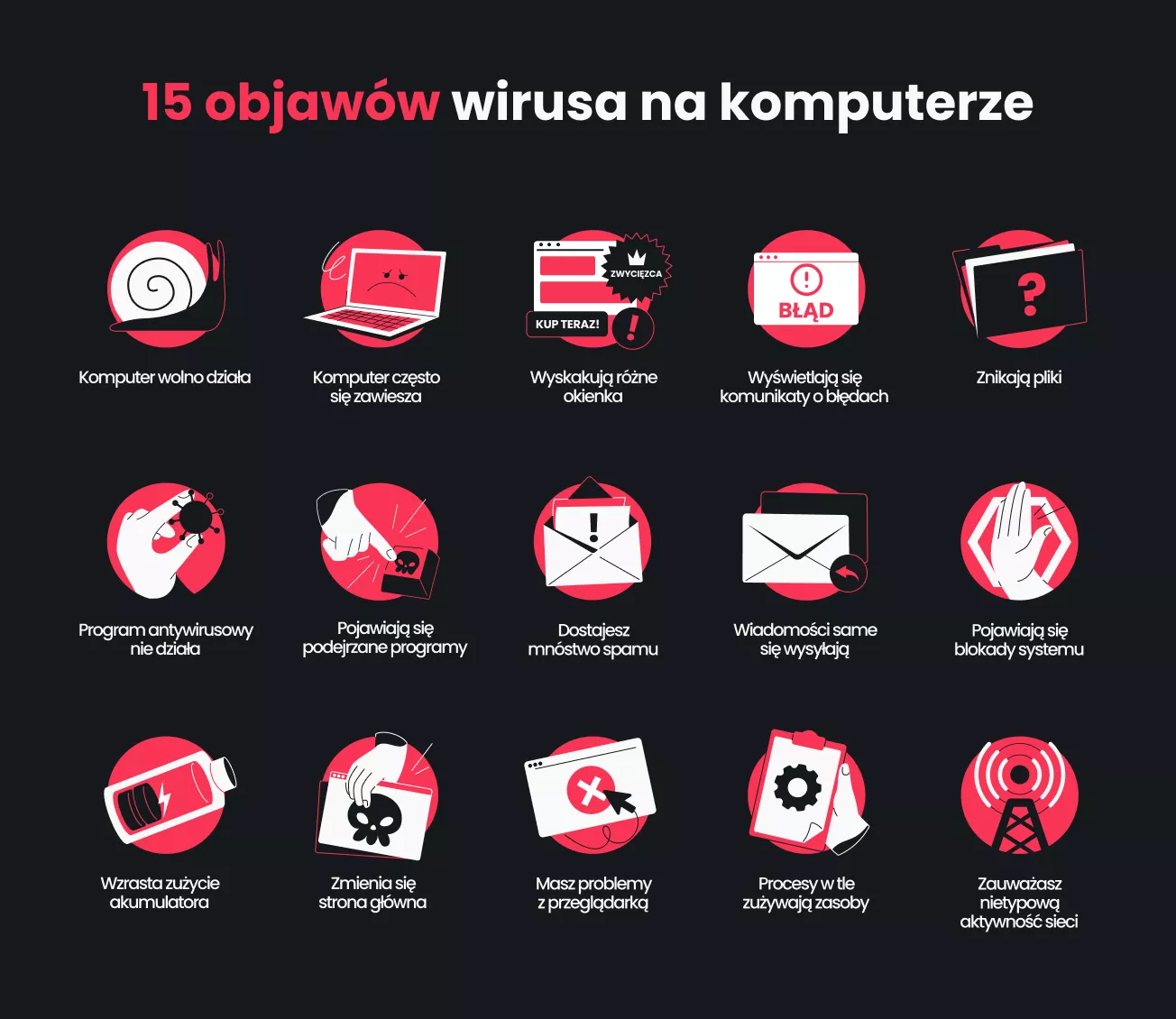 Infografika przedstawiająca piętnaście oznak, że Twój komputer ma wirusa, w tym spowolnioną pracę, częste awarie i spam mailowy.