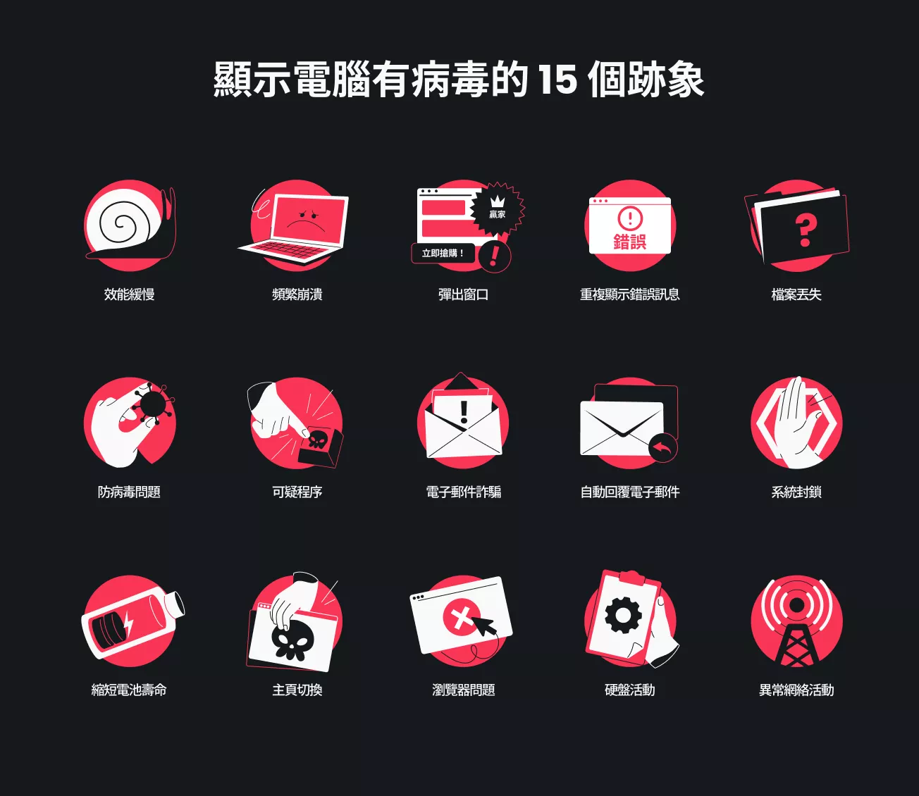 資訊圖：列出十五個你部電腦中咗病毒嘅跡象，包括運作緩慢、經常「死機」、同收到大量垃圾電郵。