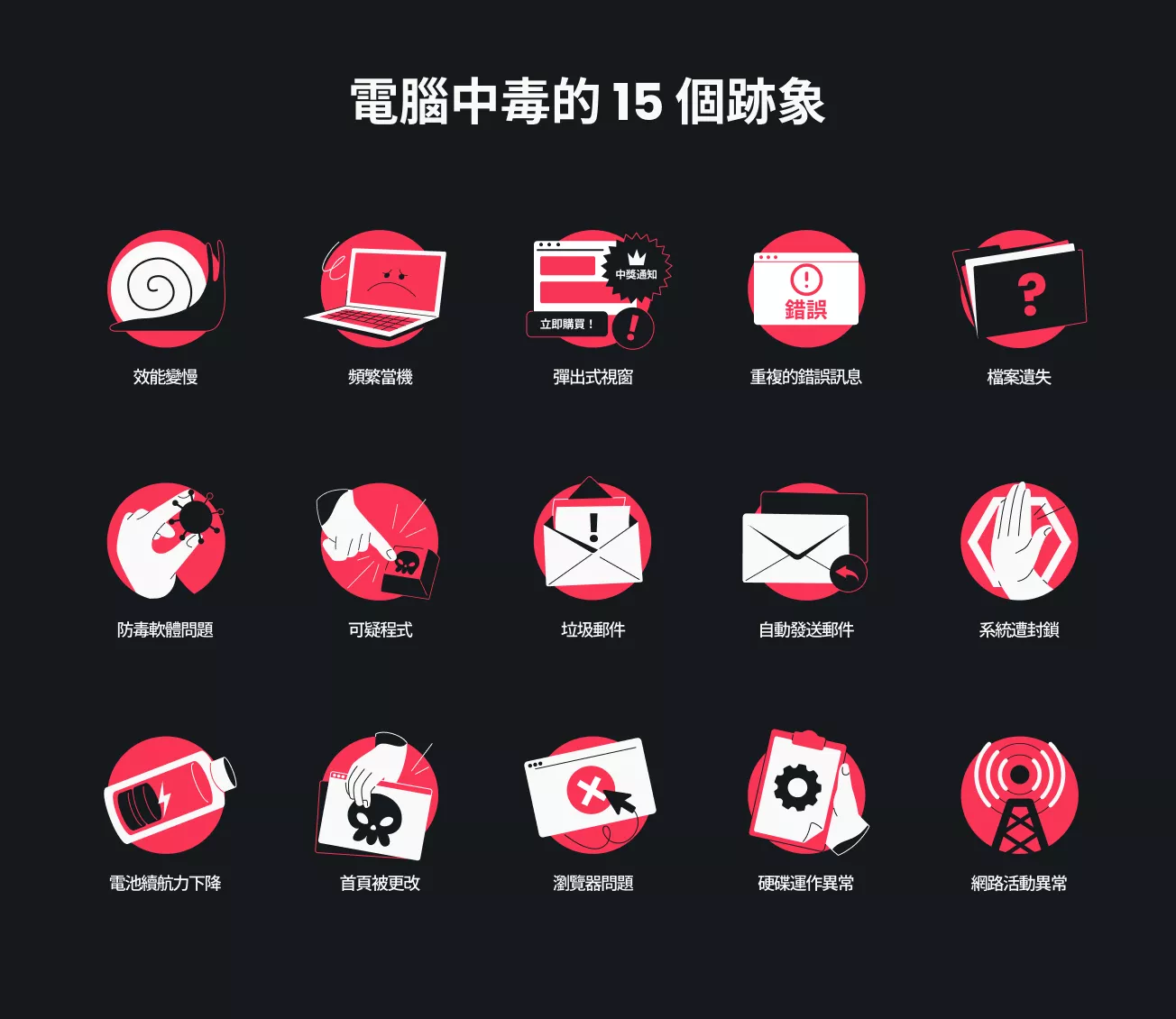 資訊圖：列出你的電腦感染病毒的十五個跡象，包括運作緩慢、經常當機，以及收到大量垃圾郵件。