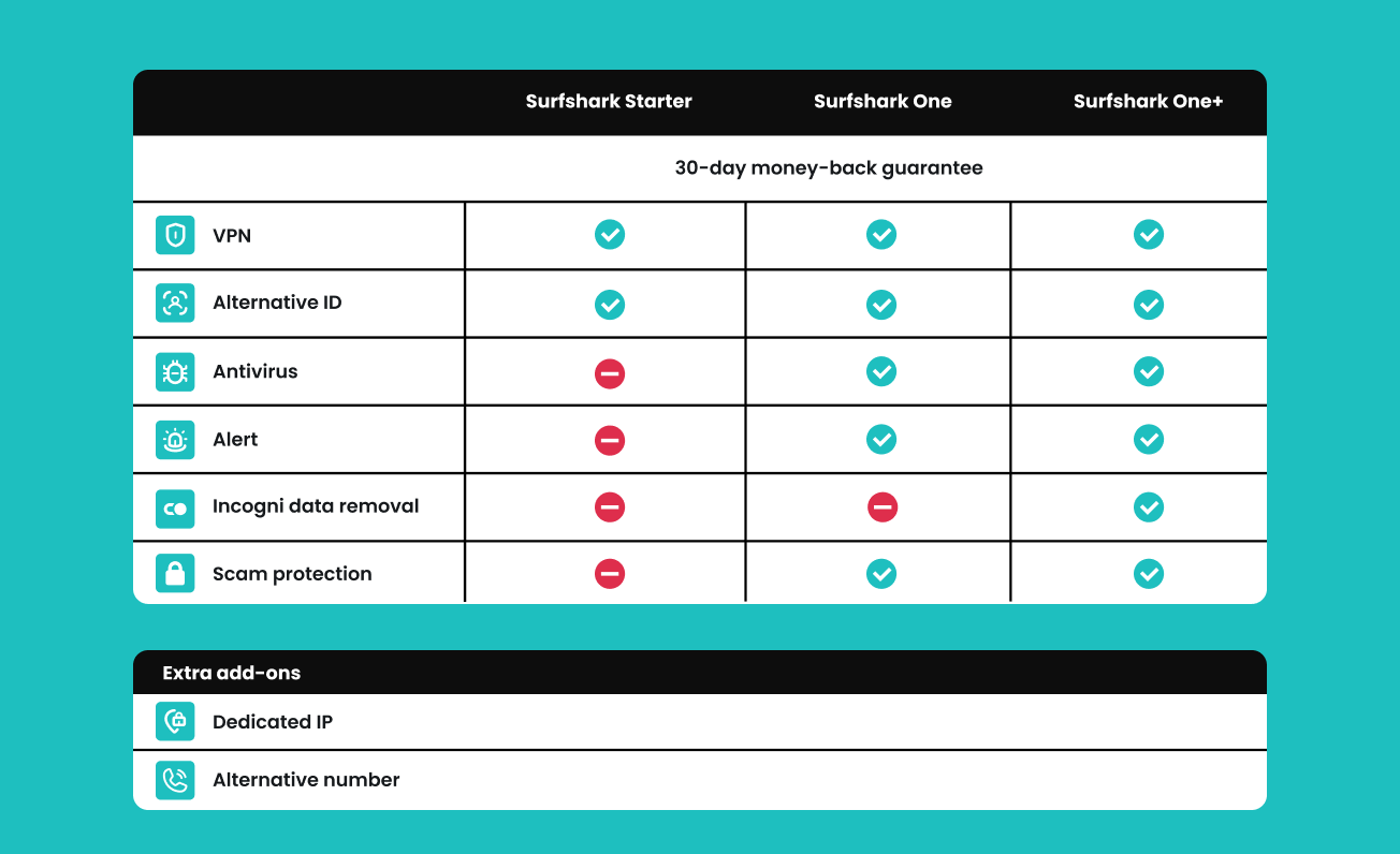 Surfshark Starter, One, and One+ feature comparison with 30-day money-back guarantee and extra add-ons