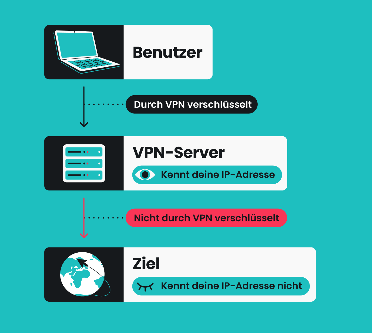 Diagramm, das zeigt, wie verschlüsselter VPN-Datenverkehr eines Benutzers an einen VPN-Server geleitet und anschließend unverschlüsselter Datenverkehr an das Ziel weitergeleitet wird.