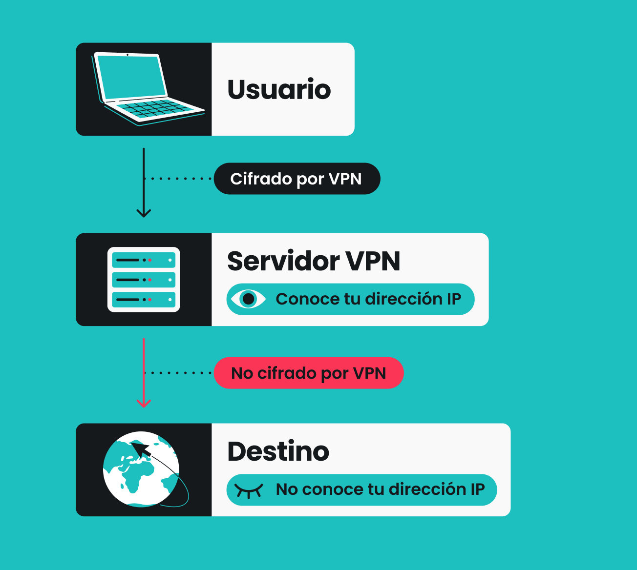 Diagrama que muestra el tráfico cifrado de la VPN del usuario dirigiéndose a un servidor VPN y, a continuación, el tráfico no cifrado reenviado al destino.