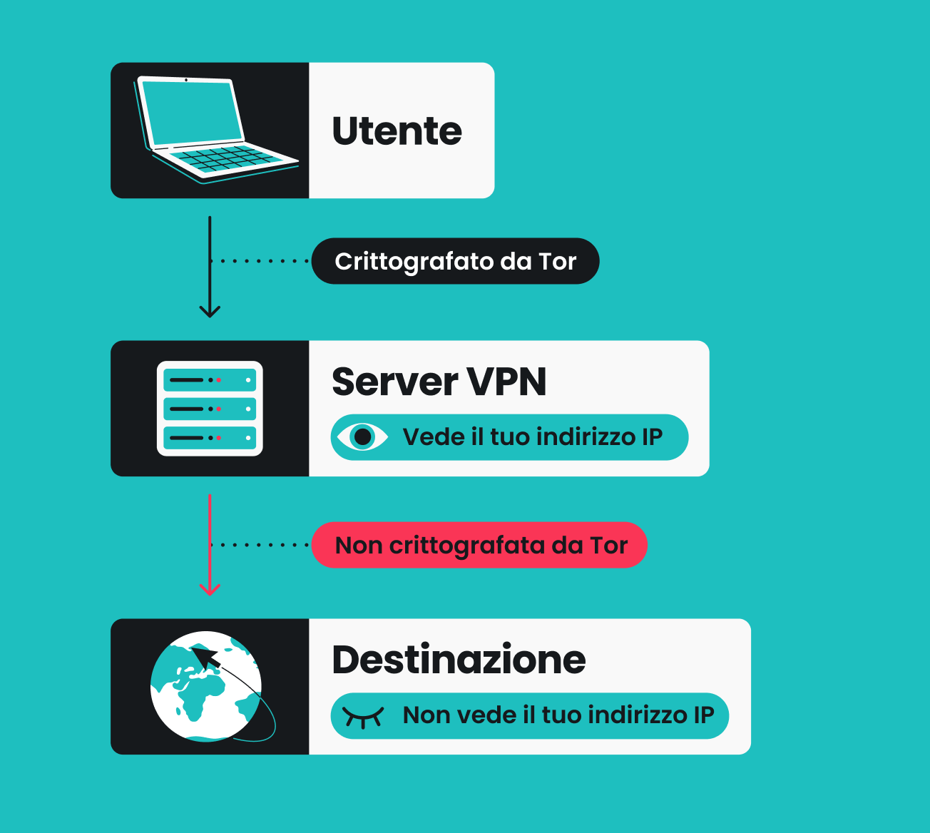 Diagramma che mostra il traffico crittografato dell'utente che si dirige verso un server VPN, poi il traffico non crittografato viene inoltrato alla destinazione.