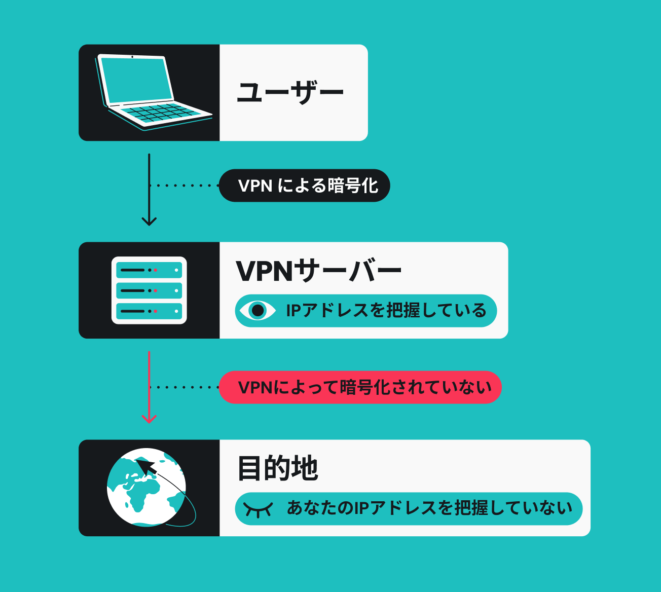 ユーザーVPN暗号化トラフィックがVPNサーバーに送信された後に、暗号化されていないトラフィックが送信先に転送されます。