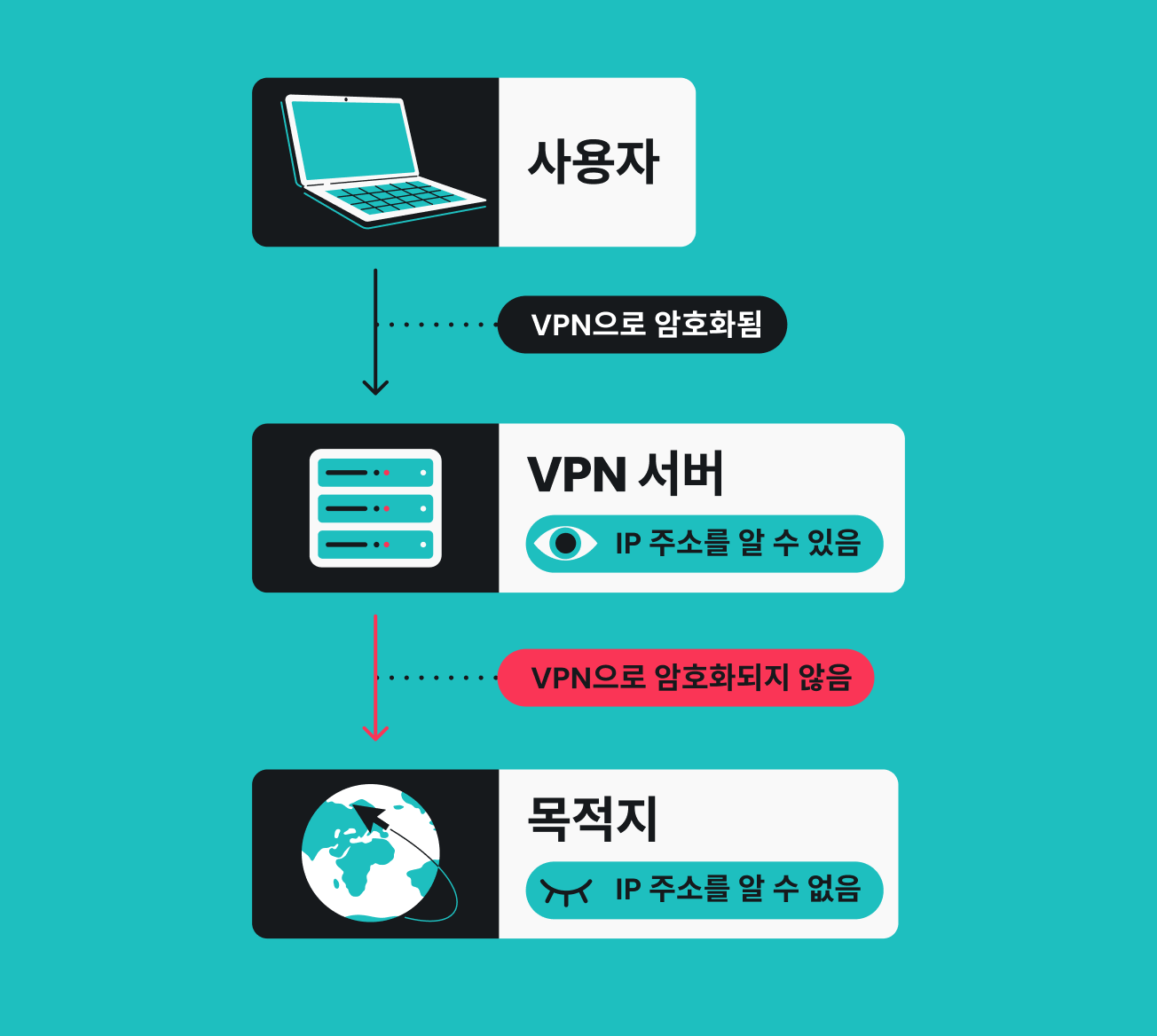 사용자의 VPN 암호화 트래픽이 VPN 서버로 전송된 후, 암호화되지 않은 트래픽이 최종 목적지로 전달되는 과정을 보여주는 다이어그램.