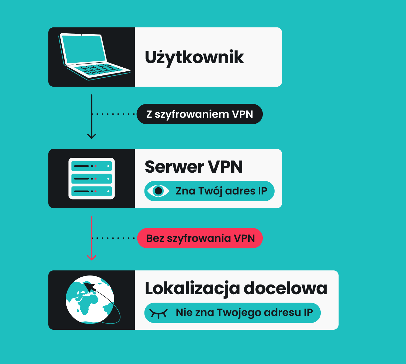 Schemat pokazujący zaszyfrowany ruch przesyłany od użytkownika do serwera VPN, który następnie trafia do lokalizacji docelowej bez szyfrowania.